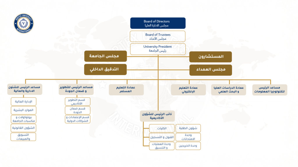 الهيكل التنظيمي لجامعة فيرتكس