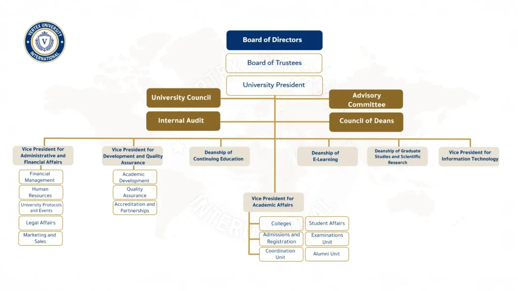 Organizational Structure of Vertex University